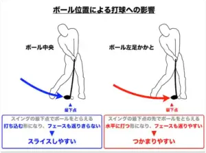 ドライバーのボール位置の基本。初心者はスタンス中央より左、左足かかと寄りに置くことが多い