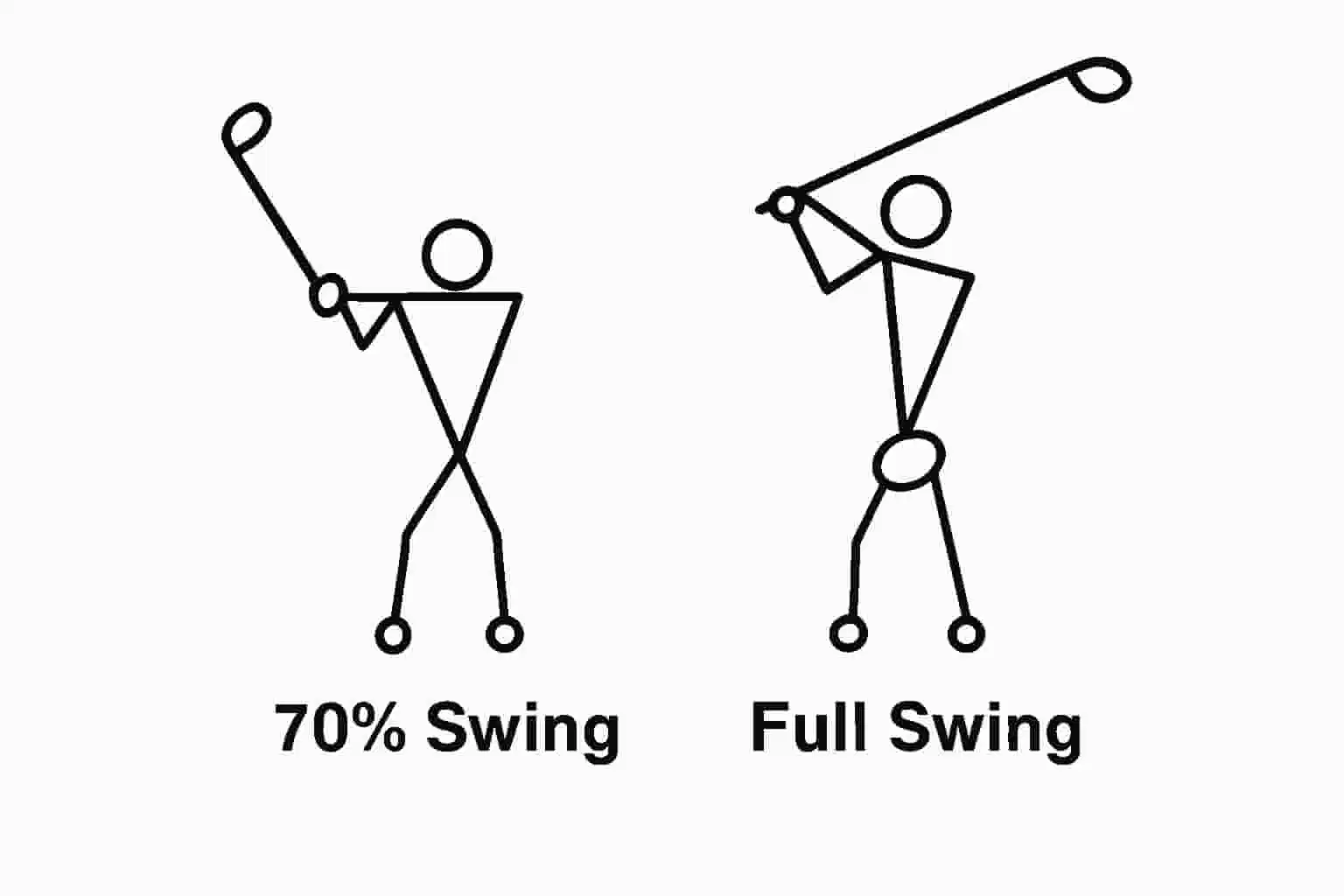 7割スイングとフルスイングの比較図