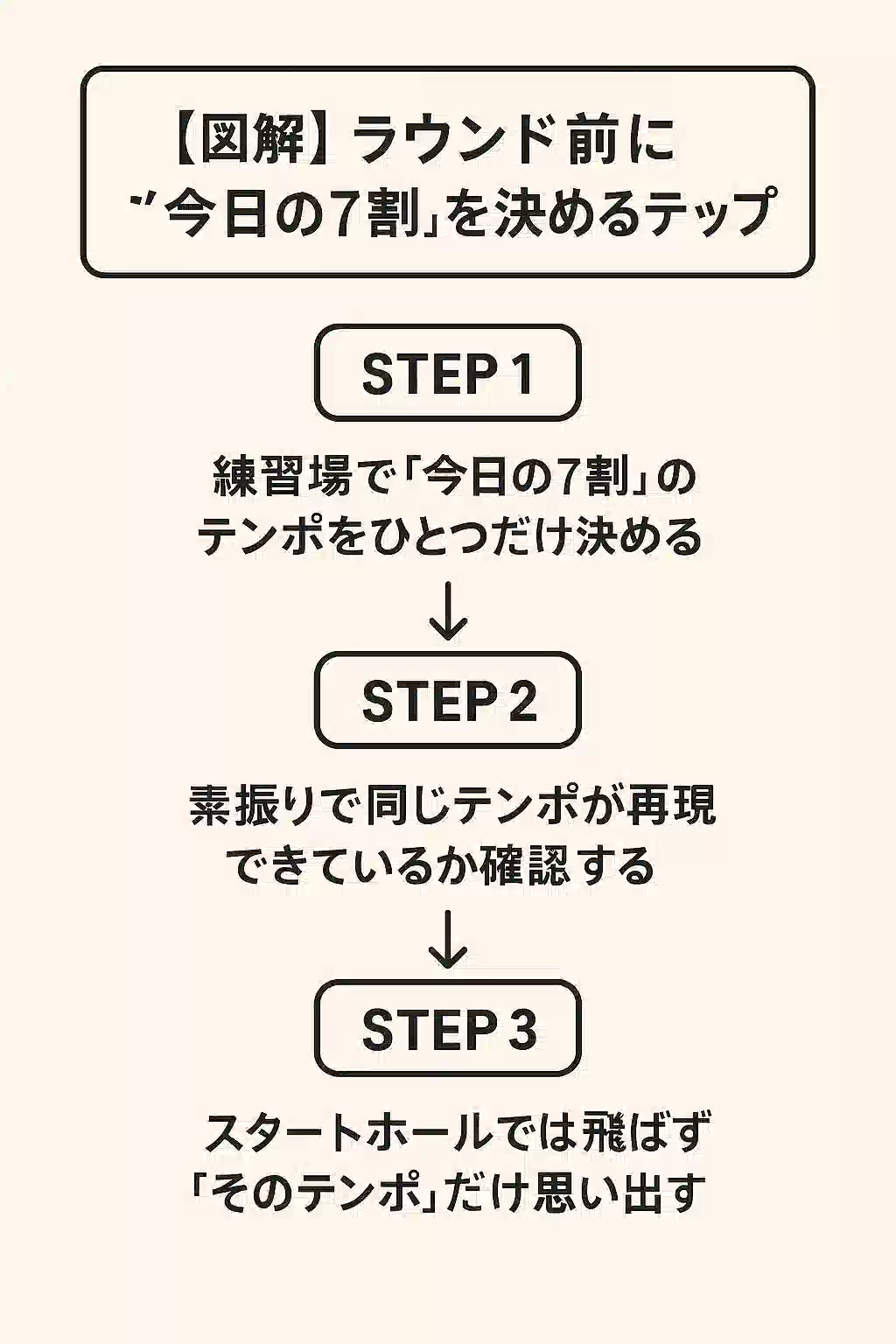 ラウンド前に今日の7割を決めるステップ図解